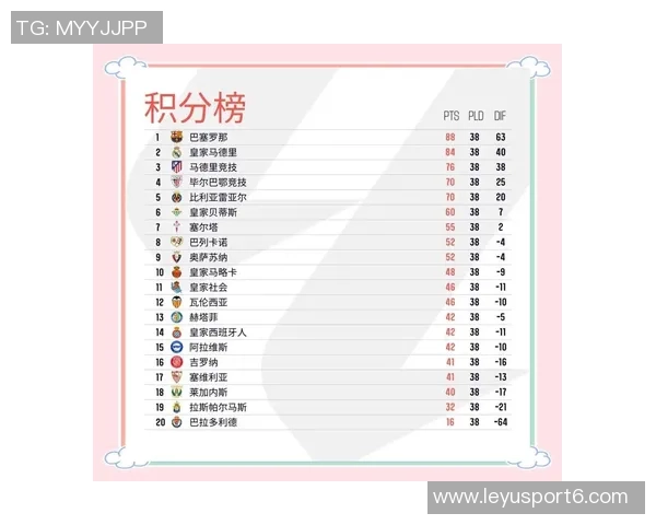 西甲最新积分榜分析皇马稳居榜首领先巴萨五分黄潜马竞紧随其后